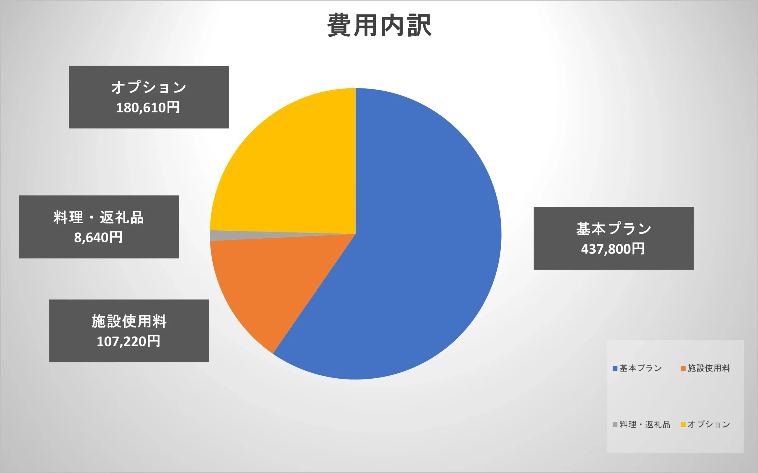 今回の葬儀費用の内訳を示した円グラフ