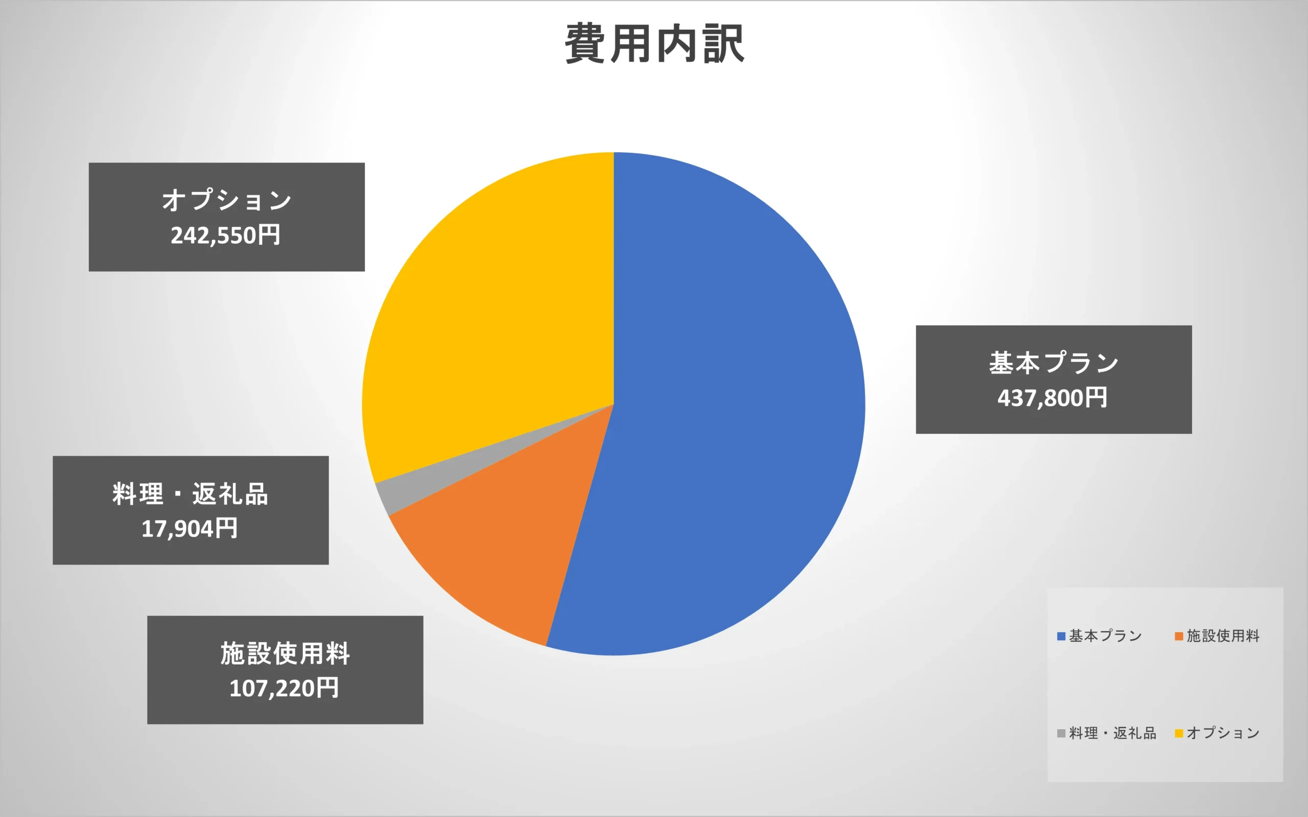 今回の葬儀費用の内訳を示した円グラフ