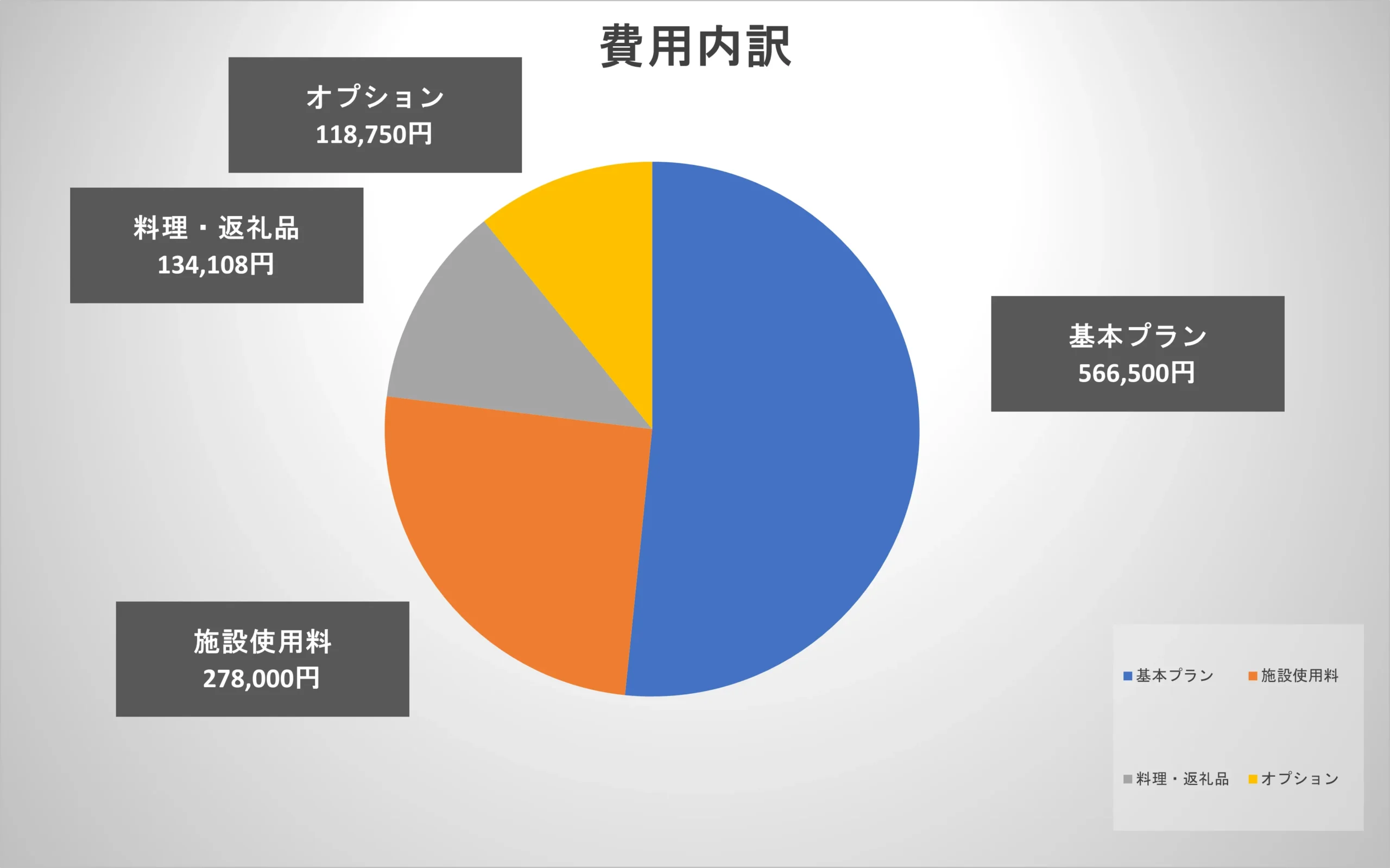 今回の葬儀費用の内訳を示した円グラフ